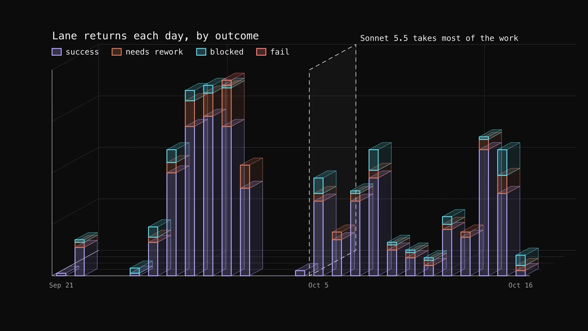 A 3D wireframe chart of lane returns for each day from 21 September to 16 October, one stacked bar a day in violet for success, orange for needs rework, cyan for blocked and red for fail, with a dashed plane on 5 October where Sonnet 5.5 takes most of the work