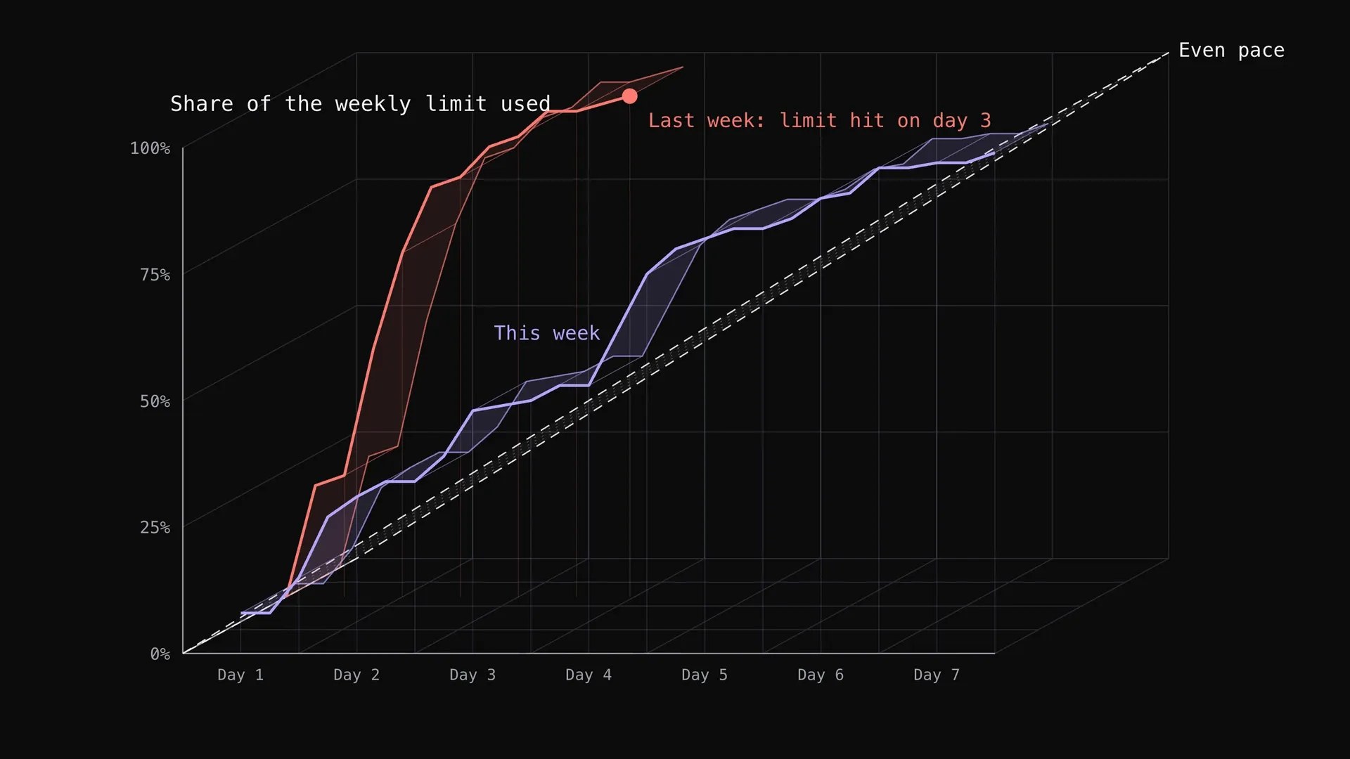 A 3D wireframe chart of the share of the weekly limit used across seven days: a dashed white even-pace plane, a violet ribbon for this week that climbs fast and reaches 99 percent at the reset, and a red ribbon for last week that hits the limit on day 3 and stops