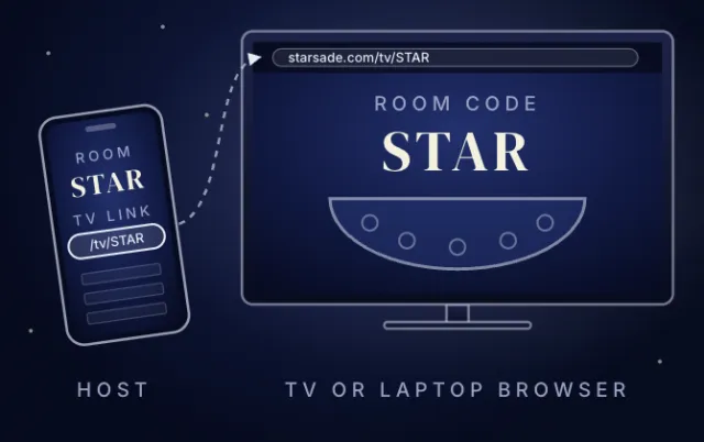 Starsade: a phone shows a room code and the TV opens the table